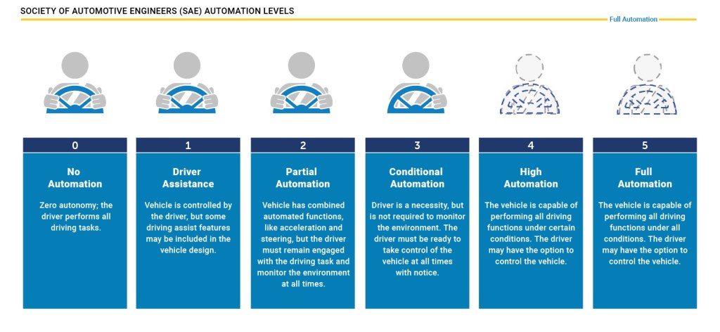 SAE automation levels